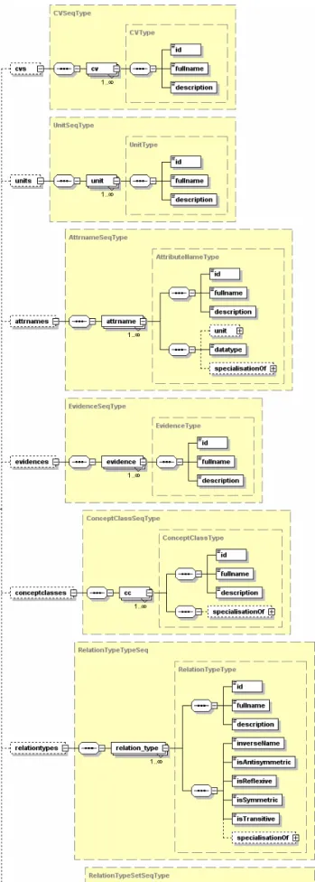 Figure 1 Showing the XML Schema of OXL 