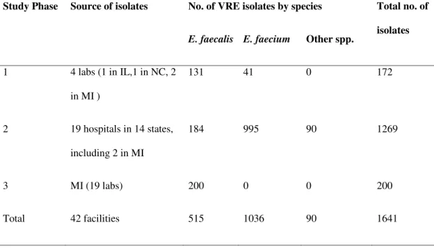 Table 2. Description of VRE isolates collected in this study 