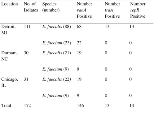 Table 3.  VRE isolates with Inc18-like plasmids from three different   locations (phase 1)  Location  No