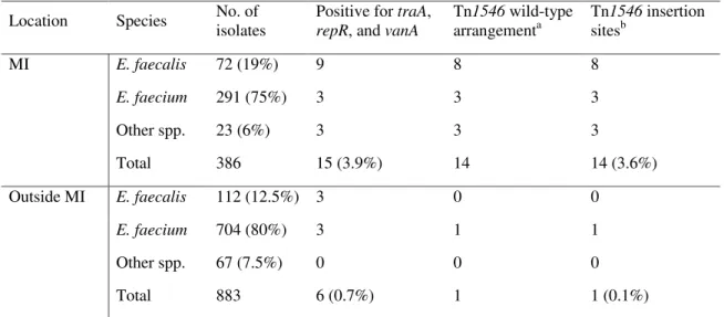 Table 4. Characteristics of Inc18-like plasmids in VRE isolates from the STAR*ICU  trial (phase 2) 