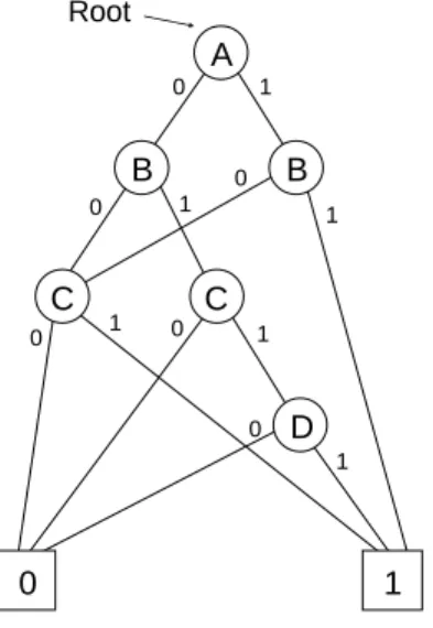 Figure 5. Example OBDD 