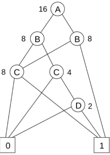 Figure 7. Input combination values for example OBDD 