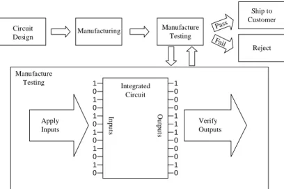 Figure 1. Integrated circuit production flow 