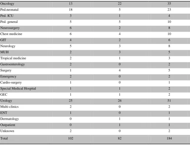 Table 3: The different wards from whom the enterobacterial isolates were derived from Egyptian  University Hospitals