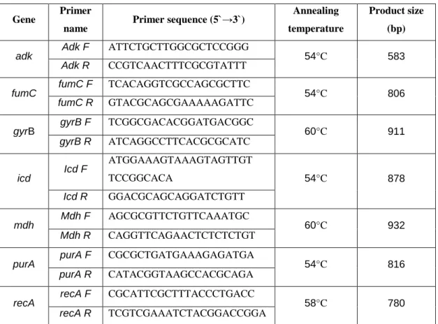 Table 8: Primers used for amplification and sequencing of seven housekeeping genes for multilocus  sequence typing (MLST)