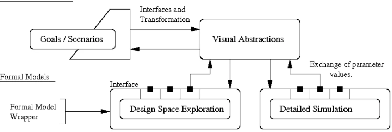 Figure 6 - Framework for integration of semi-formal models with formal models 
