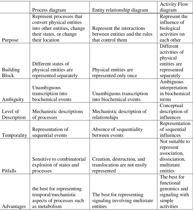 Table 2 - Comparison between the three languages of SBGN (Novere et al, 2009) 
