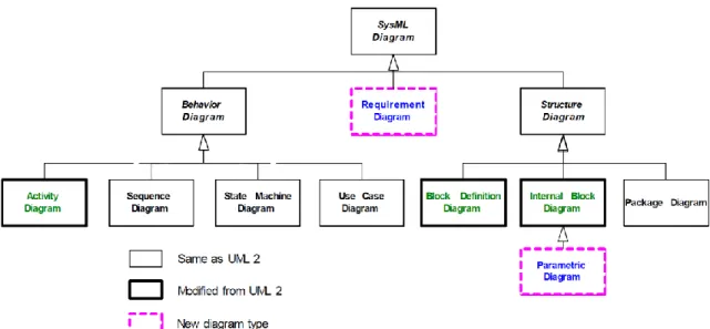 Figure 11 - SysML Taxonomy (OMG: SysML v 1.2, 2010) 
