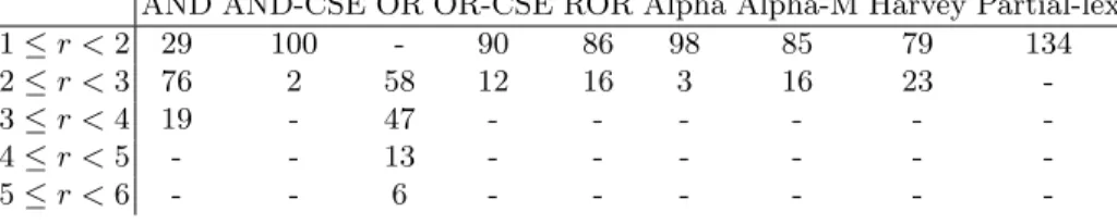 Table 5. The number of instances falling into different ranges of normalized ratios for each encoding.