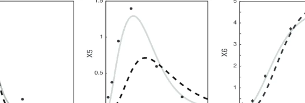Fig. 5. Plots of simulations with the ﬁtted models. (A) The signal is ﬁtted similarly by models from both groups
