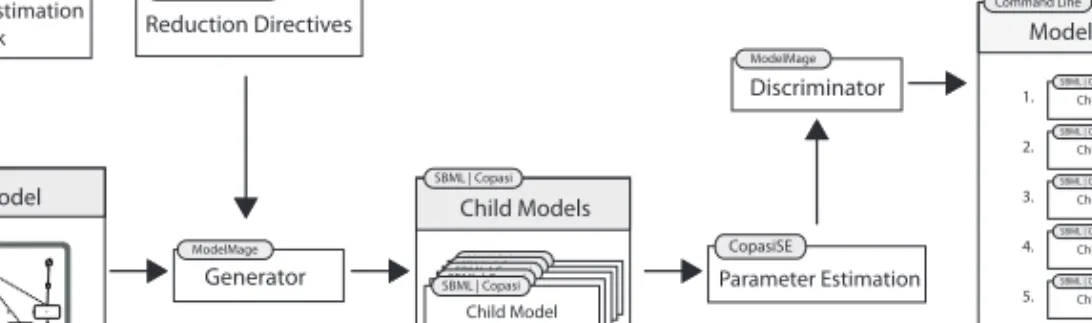 Fig. 1. Workﬂow of ModelMage.
