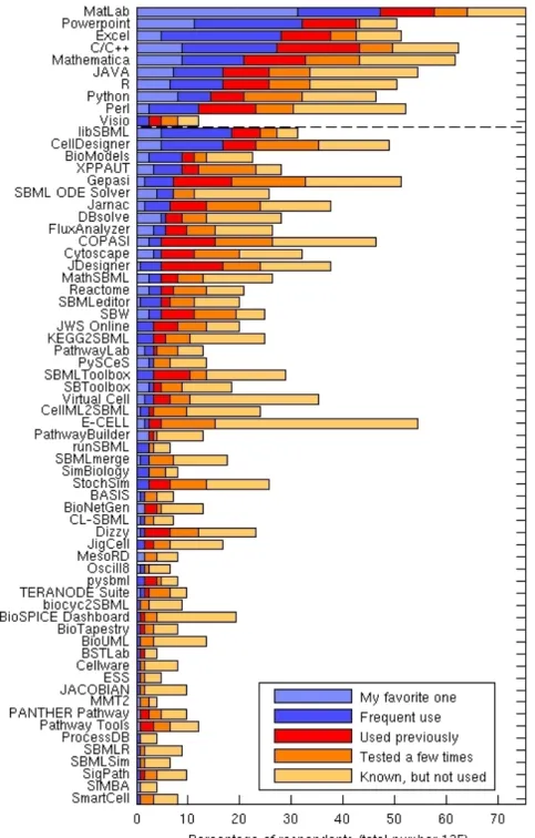 Figure 5: Popularity of software tools.  