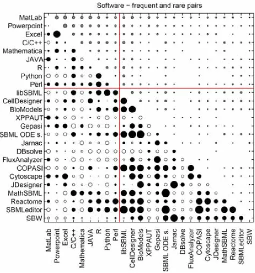 Figure 6A: Co-usage of software tools.  