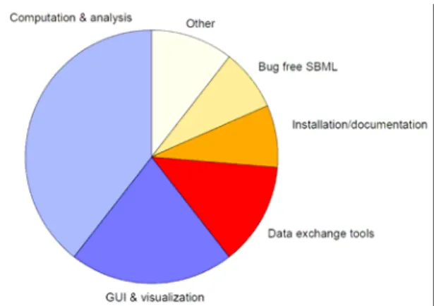 Figure 7: Advantages and missing features of software tools. 