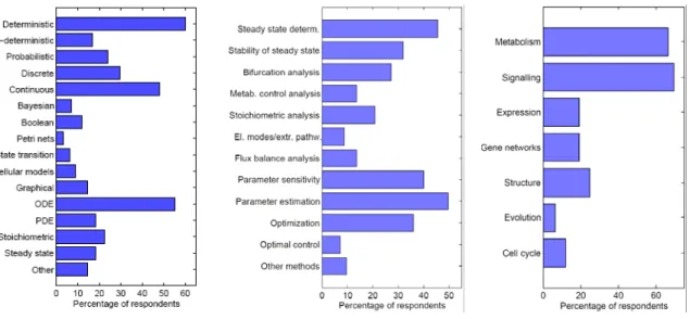 Figure 2: Popularity of model types and analysis methods.  