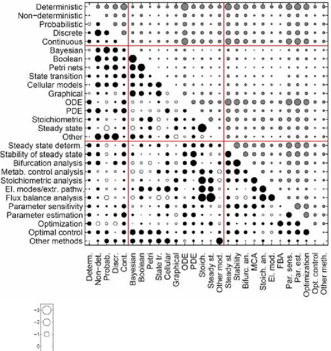 Figure 3: Relation between model types and analysis methods. 
