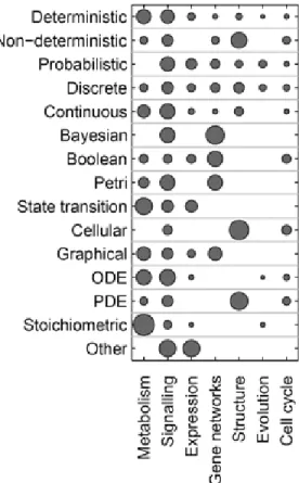 Figure 4: Relation between model types and biological subjects. 