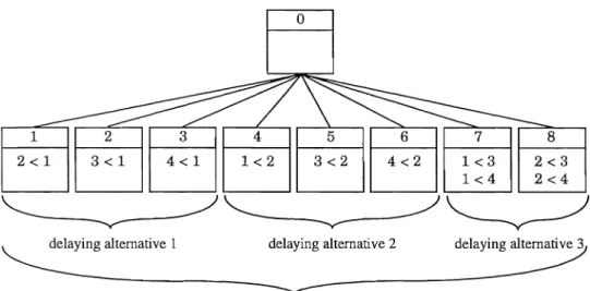 Figure 5.  Delaying strategy for the RCPSP-GPR 