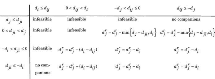 Table 1. The calculation of d'j 