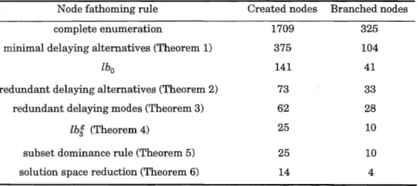Table II.  The impact of the node fathoming rules 