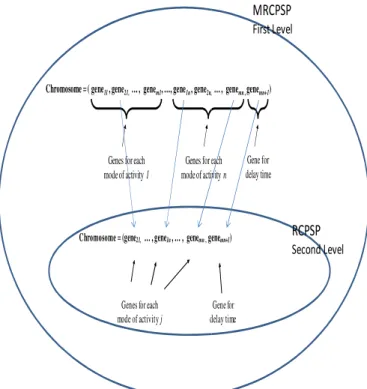 Figure 4: A Two-Level Genetic Algorithm