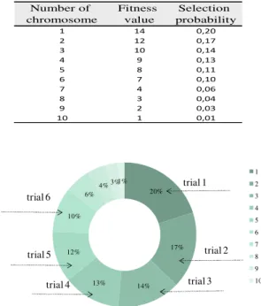 Table 1: Selection probability and fitness value.