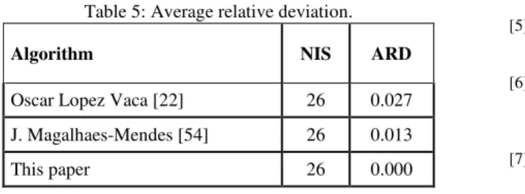 Table 5: Average relative deviation. 