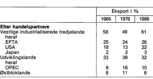 tabel viser, hvordan importens struktur har ændret sig i denne 