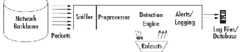 Figure 2: Classification & Relational Architecture for  DoS detection 