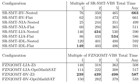 Table 2: Number of instances solved by each configuration within multiples of SR-SMT-VBS or FZN2OMT-VBS total time
