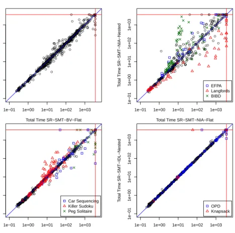 Fig. 4: Nested vs Flat translation for each theory, total time.