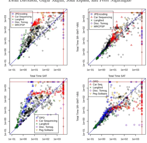 Fig. 6: Comparison of SAT to SR-SMT-BV-Nested (top left) and SR-SMT-VBS (top right). Comparison of Chuffed to SMT-BV-Nested (lower left) and  SR-SMT-VBS (lower right).