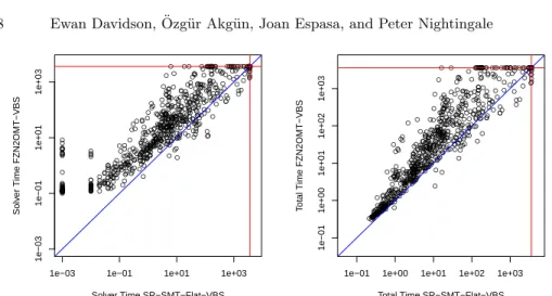 Fig. 2: SR-SMT-Flat-VBS (i.e. virtual best solver of the 4 Flat configurations) vs FZN2OMT-VBS, solver time (left) and total time (right).