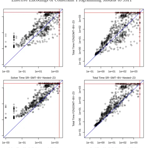 Fig. 3: SR-SMT-BV-Nested-Z3 (i.e. SR-SMT-BV-Nested with Z3 instead of Boolector) vs FZN2OMT-BV-Z3, solver time (upper left) and total time (upper right)