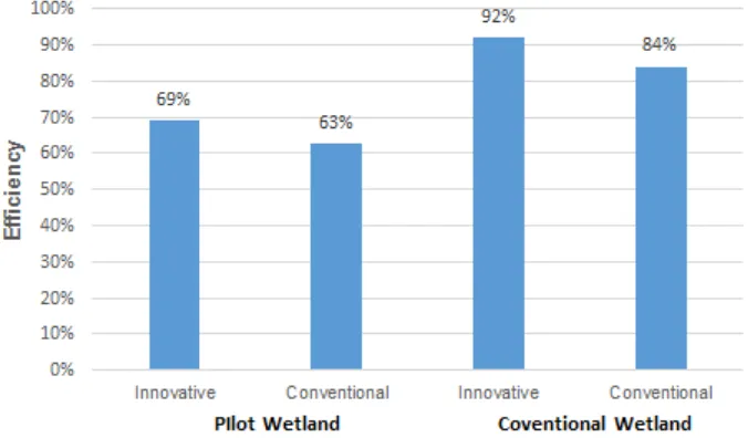 Figure 10 shows the yields of the removal of COD in the horizontal subsurface flow wetland during the start-up period, with the innovative and conventional device