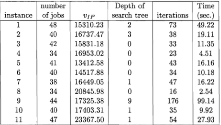 Table 3:  The instances with processing time equal to 25  minutes 