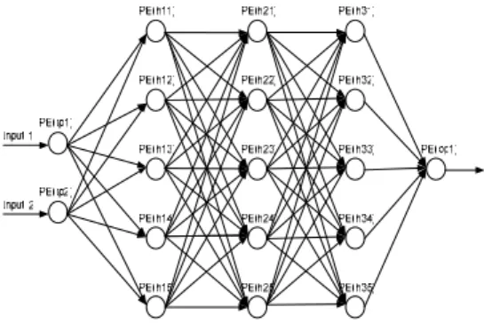 Figure 2. Topology of 5-layer feed-forward neural  network 