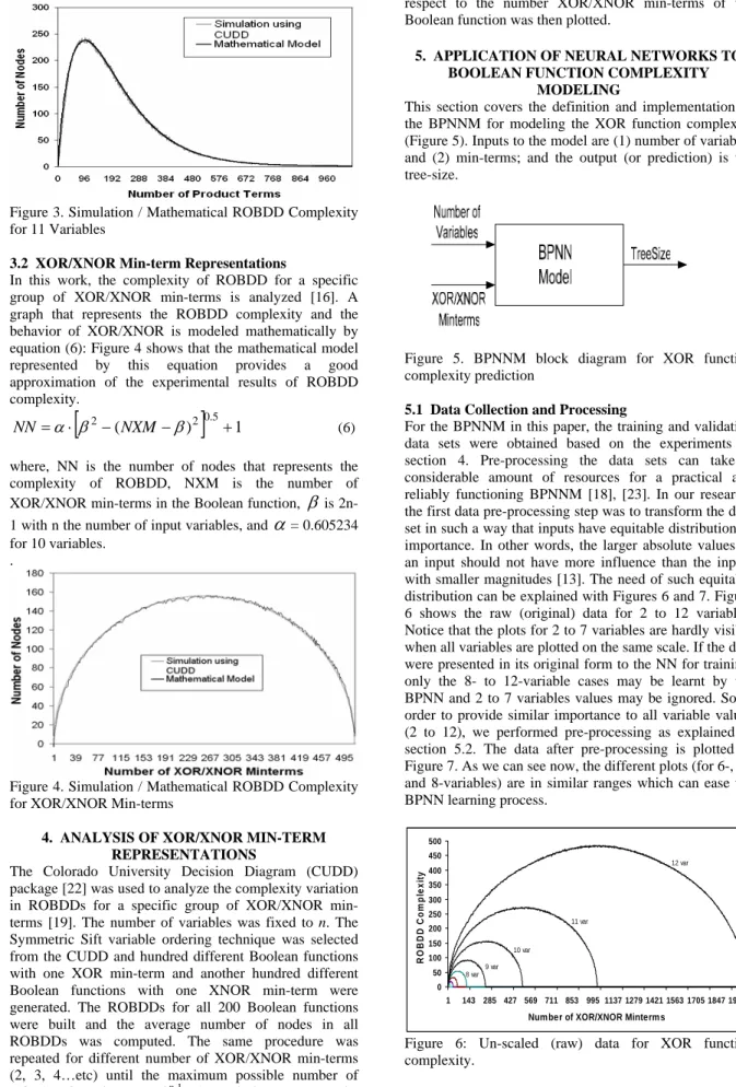 Figure 4. Simulation / Mathematical ROBDD Complexity  for XOR/XNOR Min-terms 