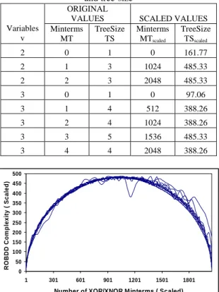Table 2: Effect of pre-processing/scaling on min-terms  and tree-size 