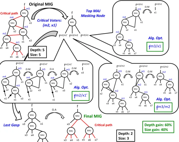 Fig. 4: MIG Boolean depth-optimization example based on critical voters errors insertion