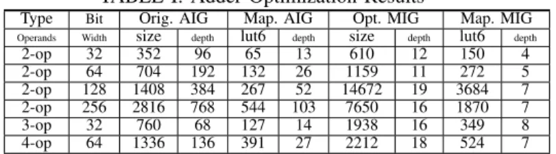 TABLE I: Adder Optimization Results