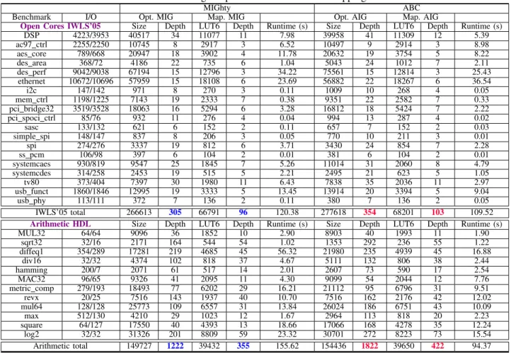 TABLE II: MIG Logic Optimization and LUT-6 Mapping Results