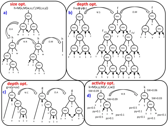 Fig. 2: Examples of MIG optimization for size, depth and switching activity.