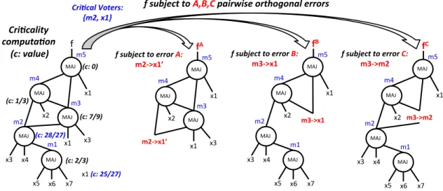 Fig. 3: Example of criticality computation and orthogonal errors.