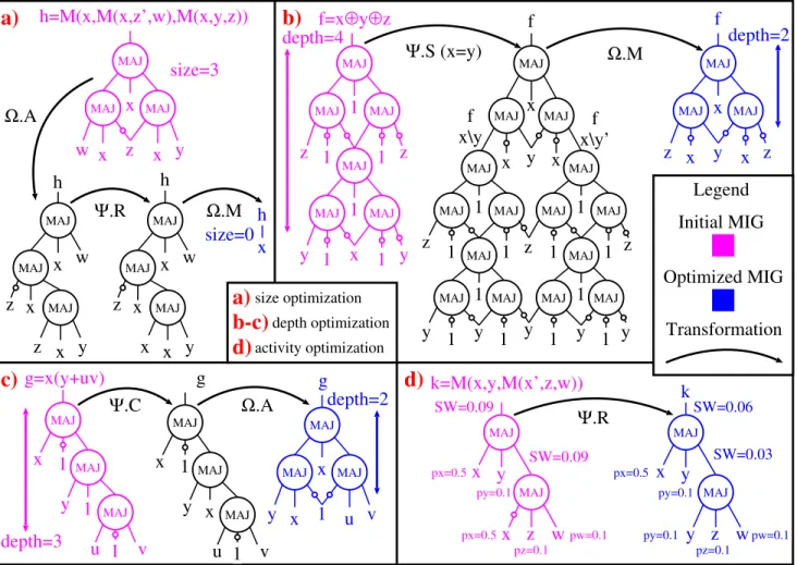 Fig. 2. Examples of MIG optimization for (a) size, (b-c) depth and (c) switching activity