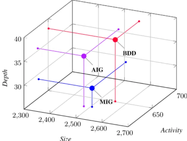 Fig. 4. Synthesis space for logic circuits optimized with MIG (blue), AIG (violet) and Commercial Synthesis Tool (CST) (brown).