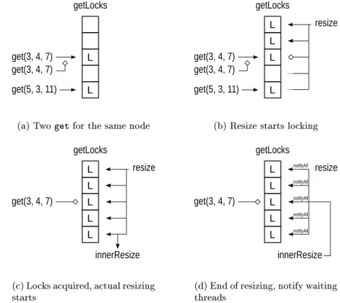 Fig. 4.6: The getLocks mechanism