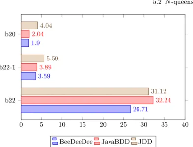 Fig. 5.3: Time (in seconds) for the construction of the transition relation for three circuits from ITC99