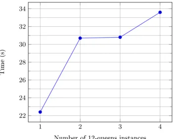 Fig. 5.6: Parallel 12-queens BDDs construction