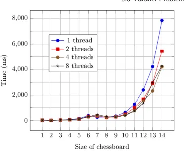 Fig. 5.8: Parallel Knight's Tour computation